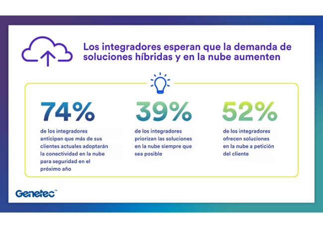 Foto El reporte sobre el estado de la seguridad electrónica de Genetec revela que el mercado de la seguridad está adoptando rápidamente soluciones híbridas y en la nube.